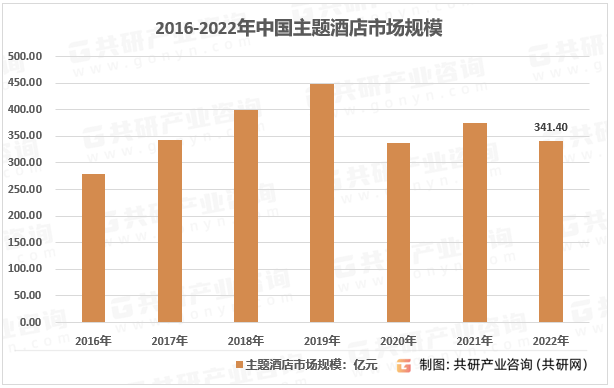 题酒店市场规模现状及主要影响力品[图]尊龙凯时ag旗舰厅登录2023年中国主(图2)