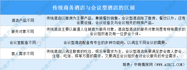 店行业市场前景及投资研究报告（简版）Z6尊龙旗舰厅2021年中国会议型酒(图1)