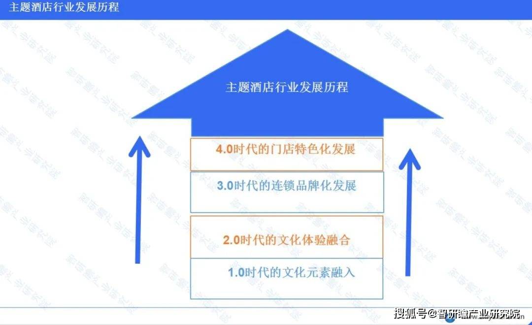 行业报告：发展势头非常良好尊龙登录入口中国主题酒店(图3)